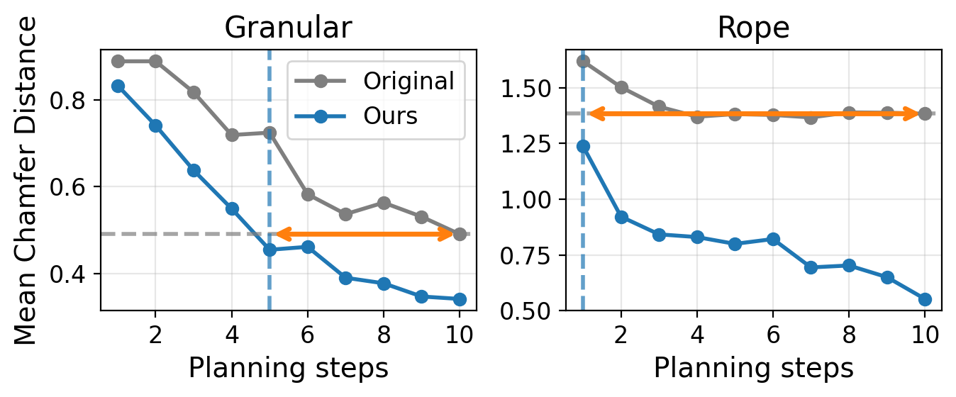 Mean Chamfer distance over planning steps